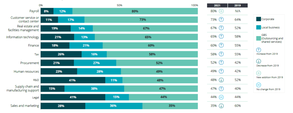 Global Shared Services and Outsourcing Survey Report