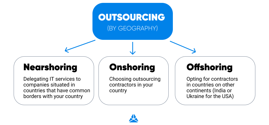 Outsourcing (by geography)