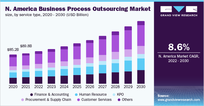 Global Outsourcing Market Size