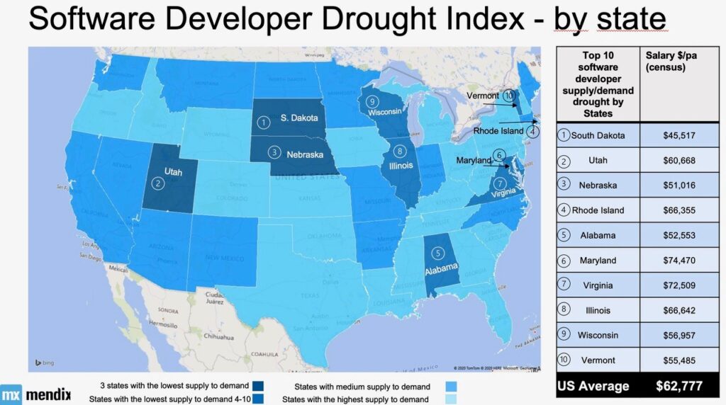 Software Developer Drought Index