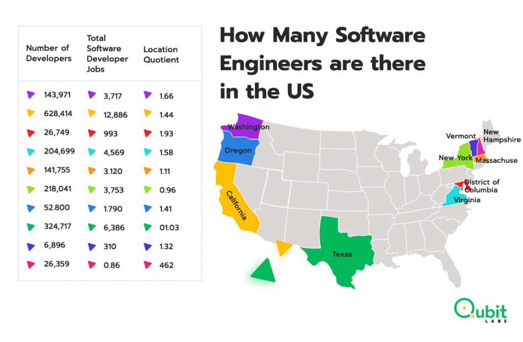 Number of Software Engineers in the US