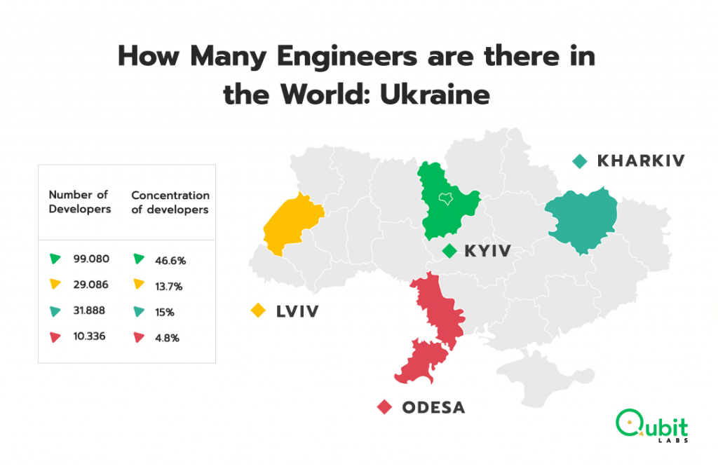 Number of Software Engineers in Ukraine