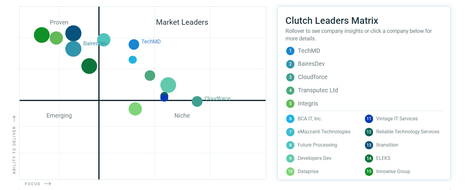 Clutch leaders matrix