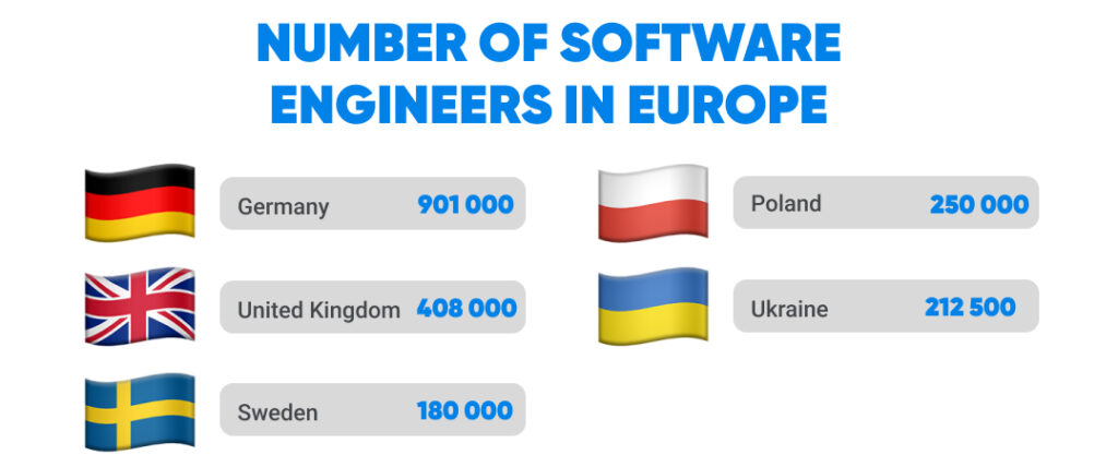 Number of Software Engineers in Europe