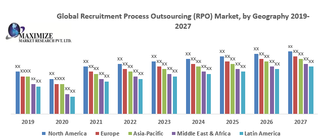 The Global Recruitment Process Outsourcing Market by Region
