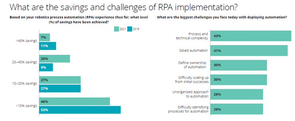 Deloitte survey on RPA