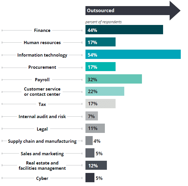 examples of outsourcing