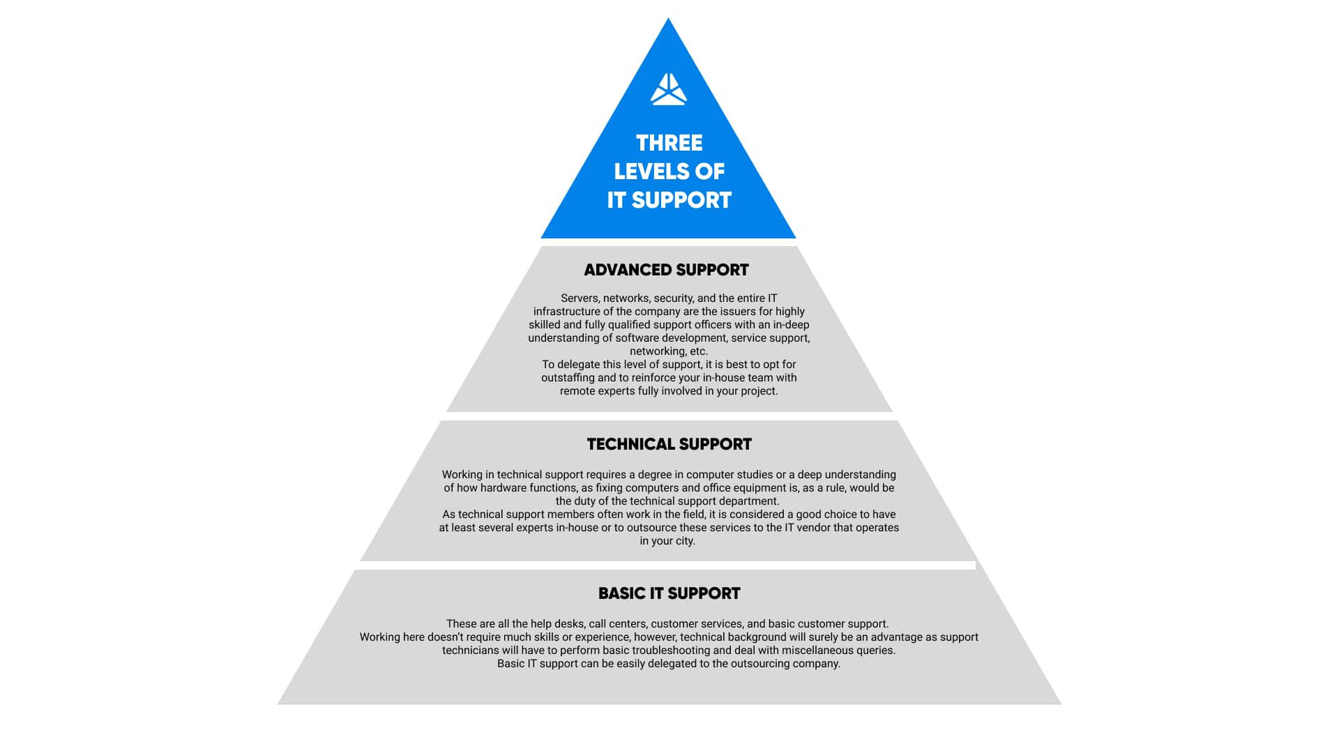 Three levels of IT support