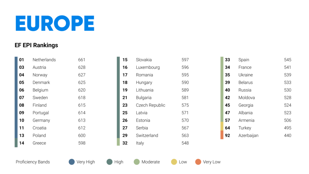 EUROPE ef epirankings