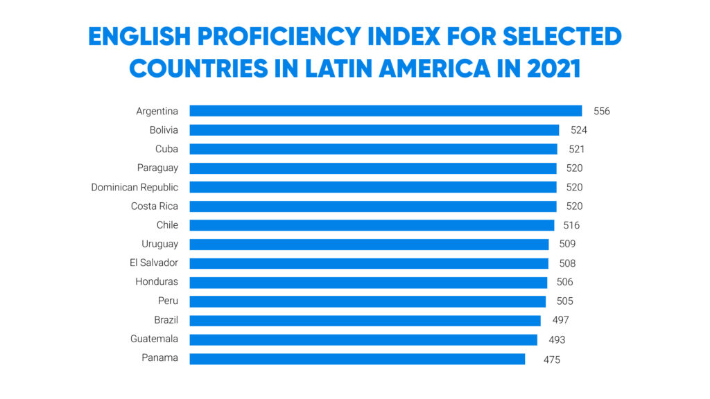 English Proficiency Index Latin America