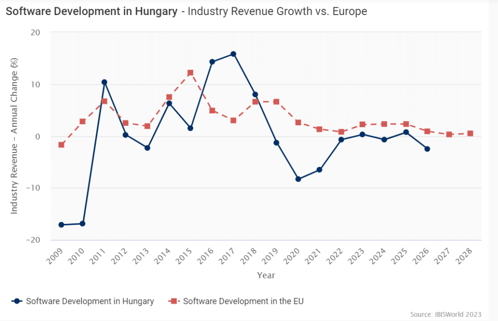 IT Outstaffing in Hungary