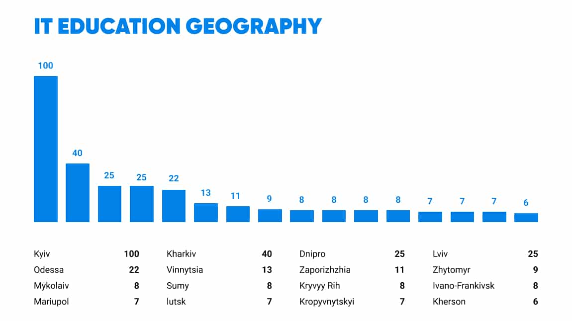 IT education in Ukraine