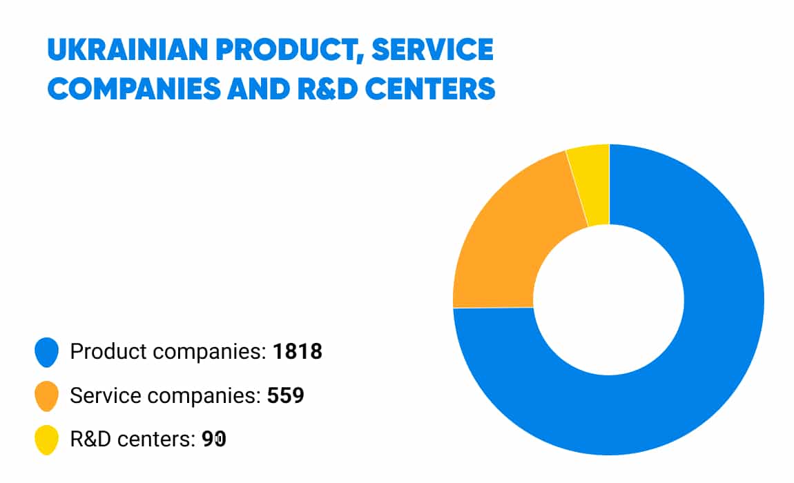 Ukrainian IT companies