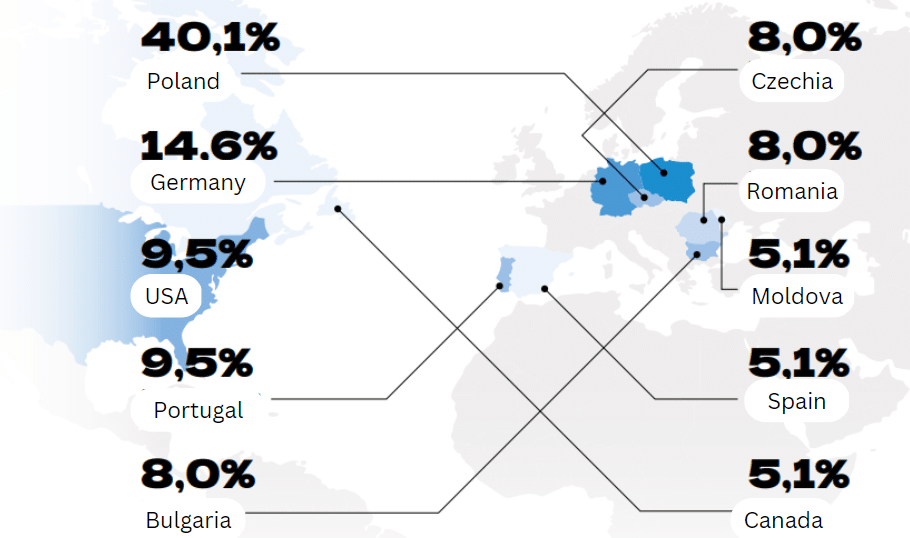 Ukrainian IT companies relocation