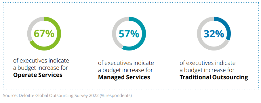 types of outsourcing, Deloitte