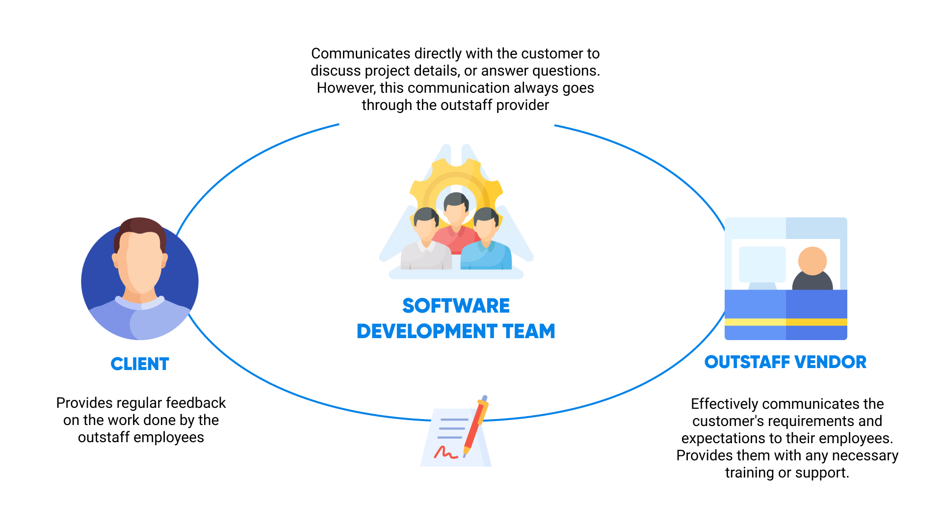 Triangle_‘Customer-Outstaff_Provider-Employee’