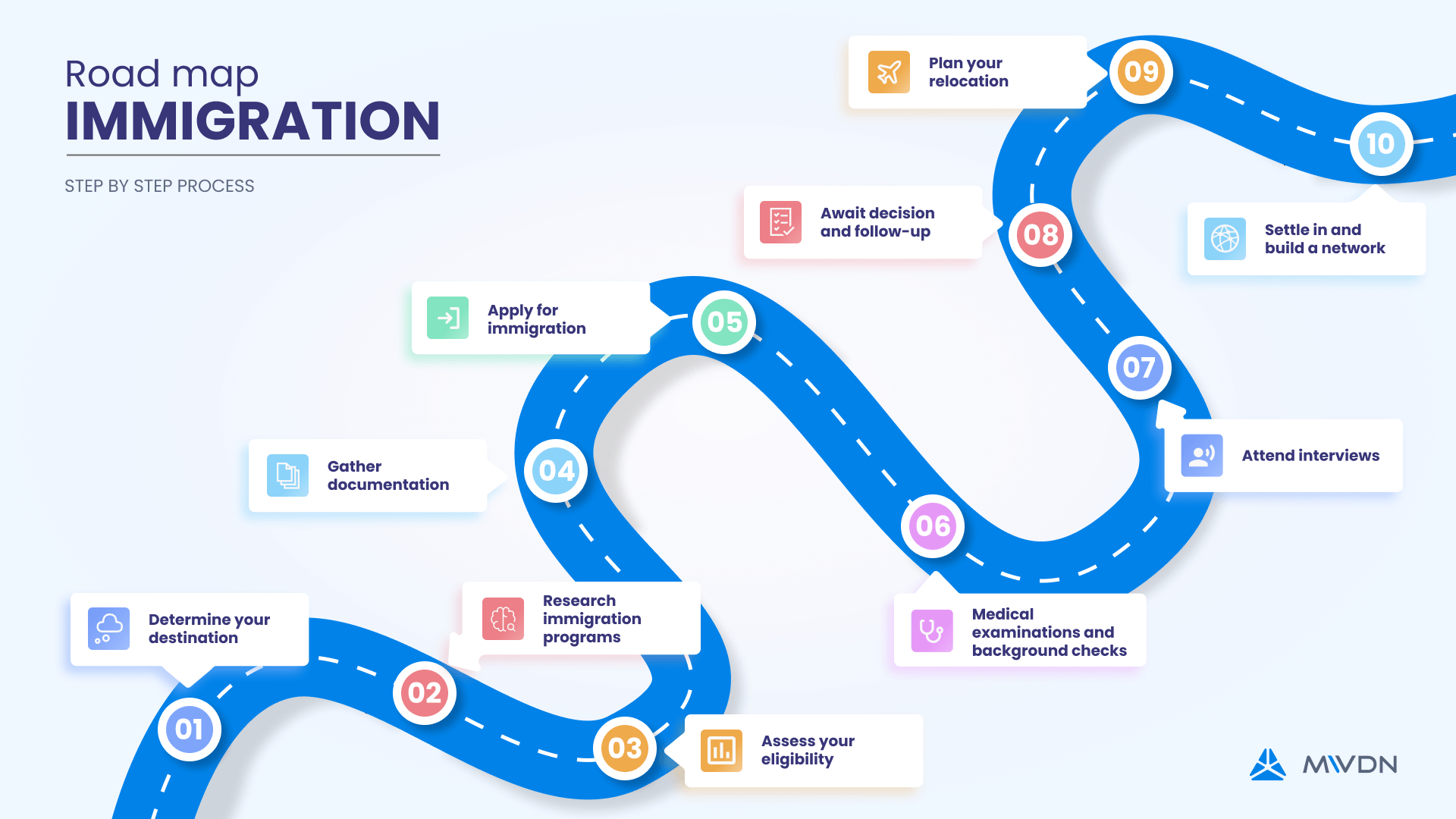 Road map Immigration 