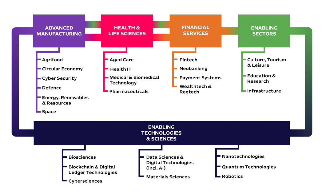 Australia focus sectors and technologies 