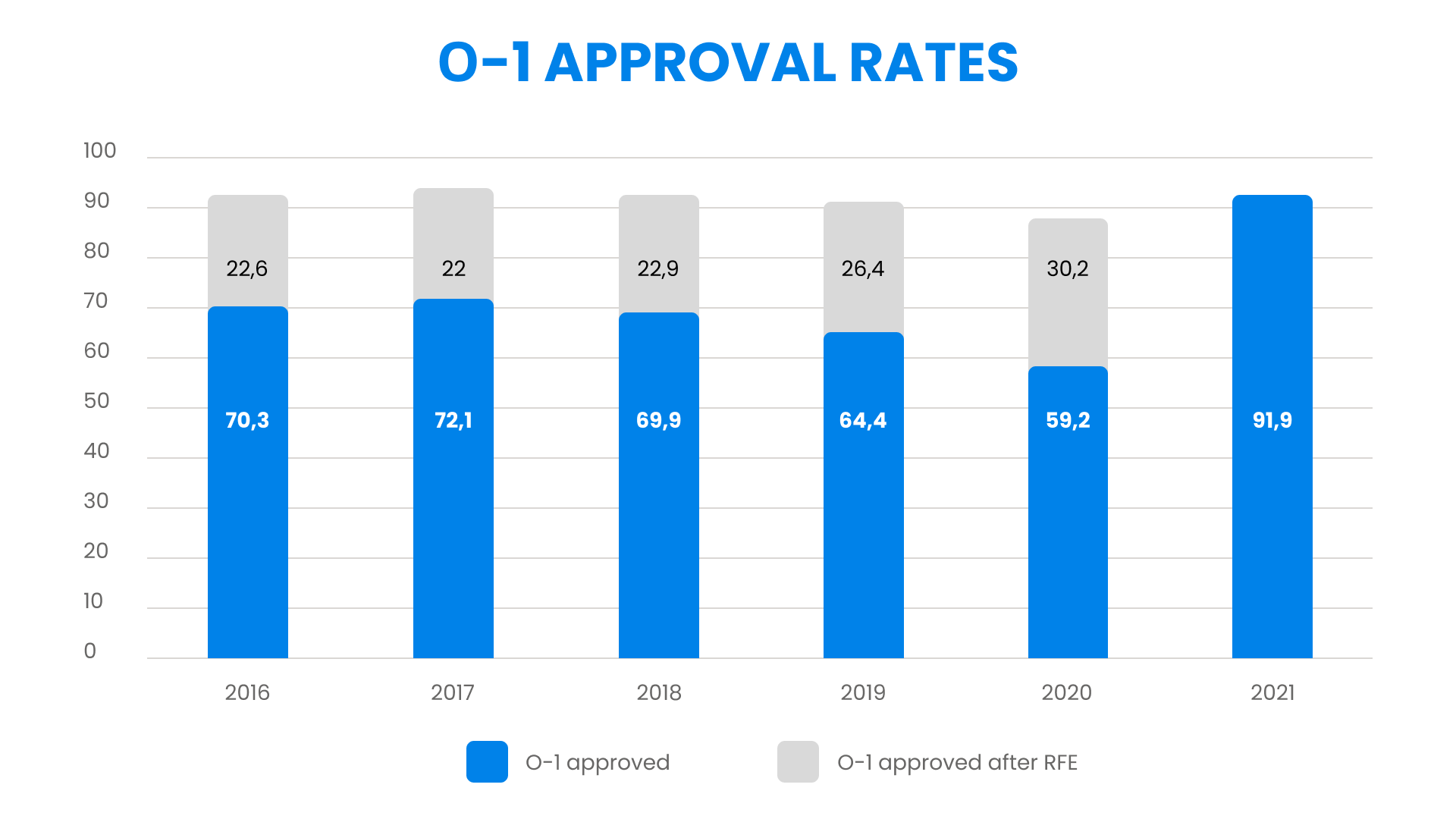 О-1_Approval_Rates