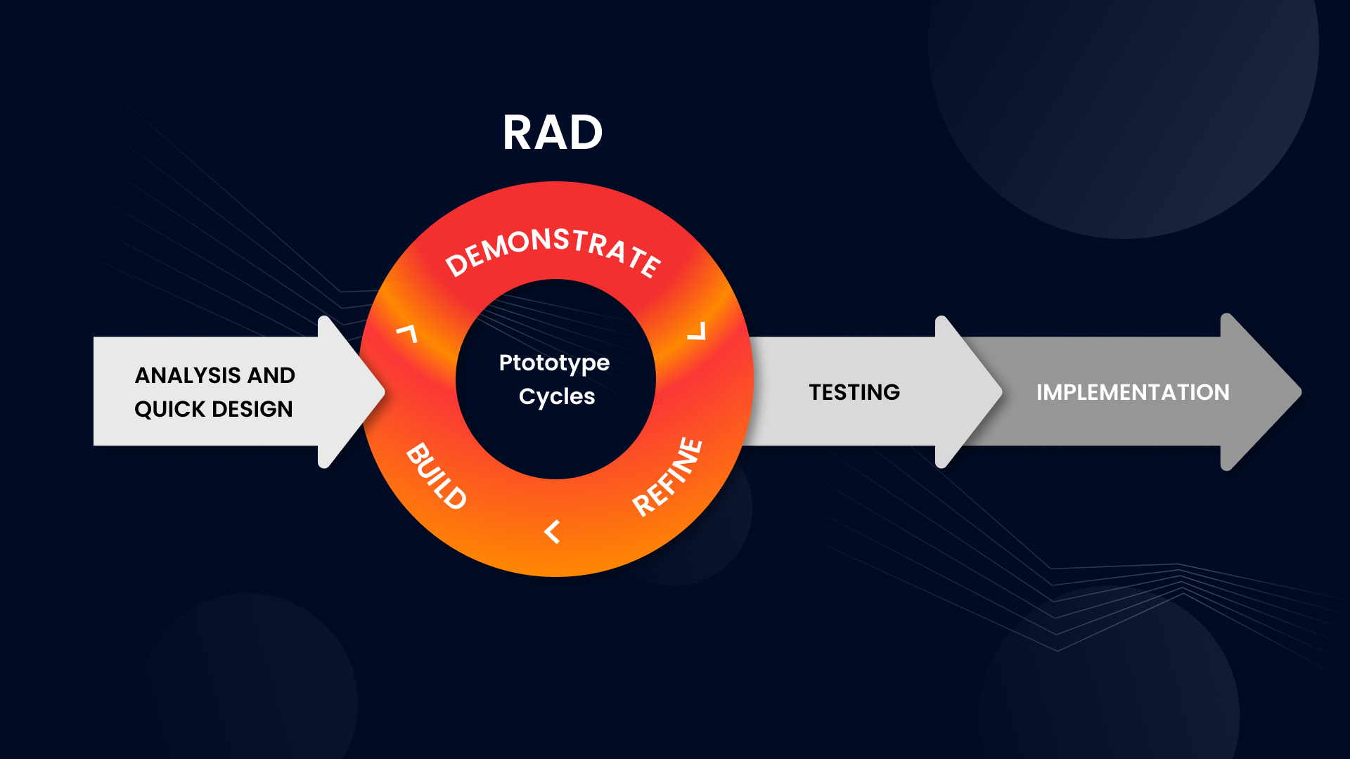 Rapid_application_development_(RAD)