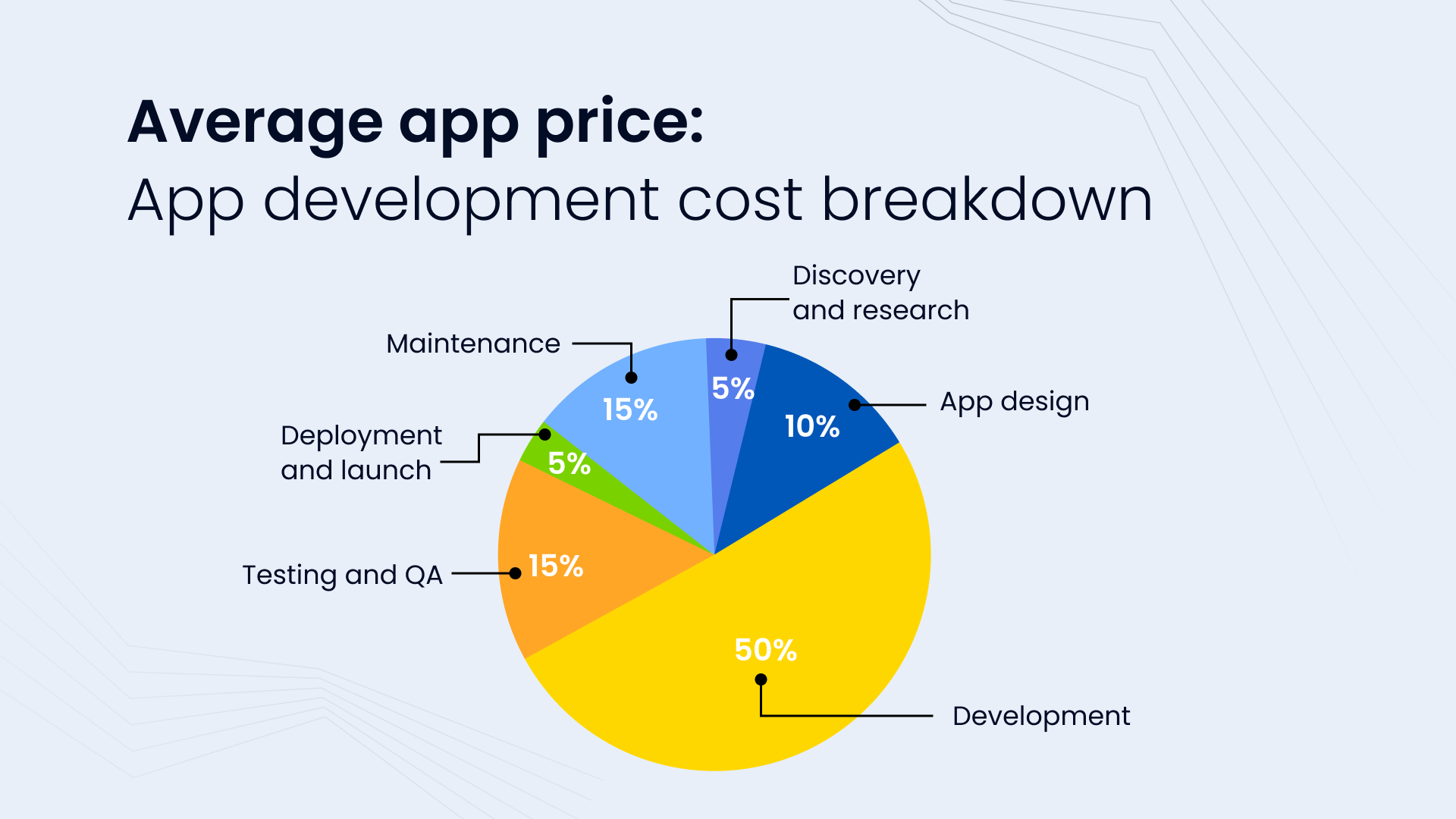 Average app price