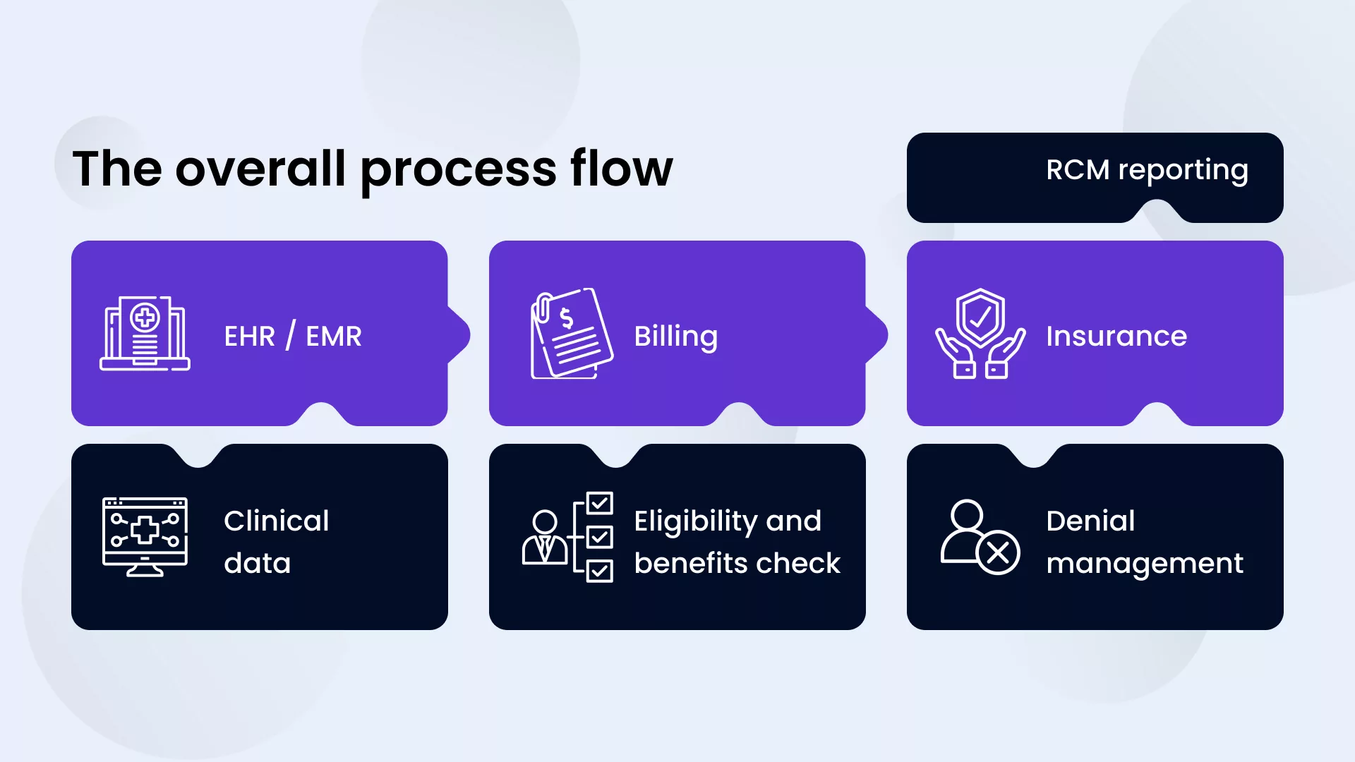medical billing process flow