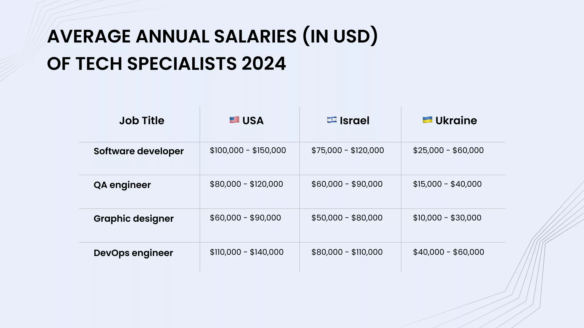 tech specialists salaries 2024