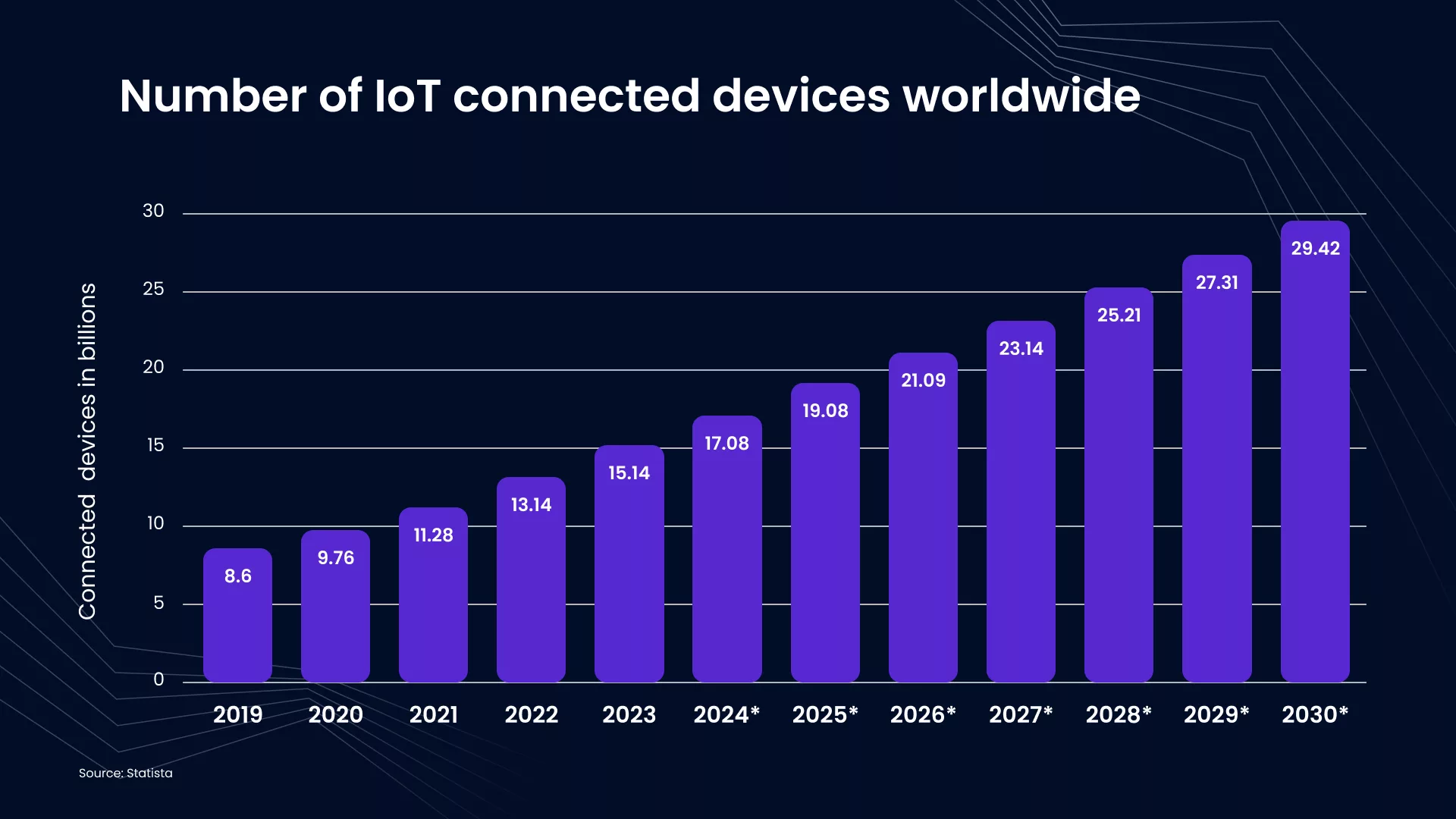 IoT devices worldwide
