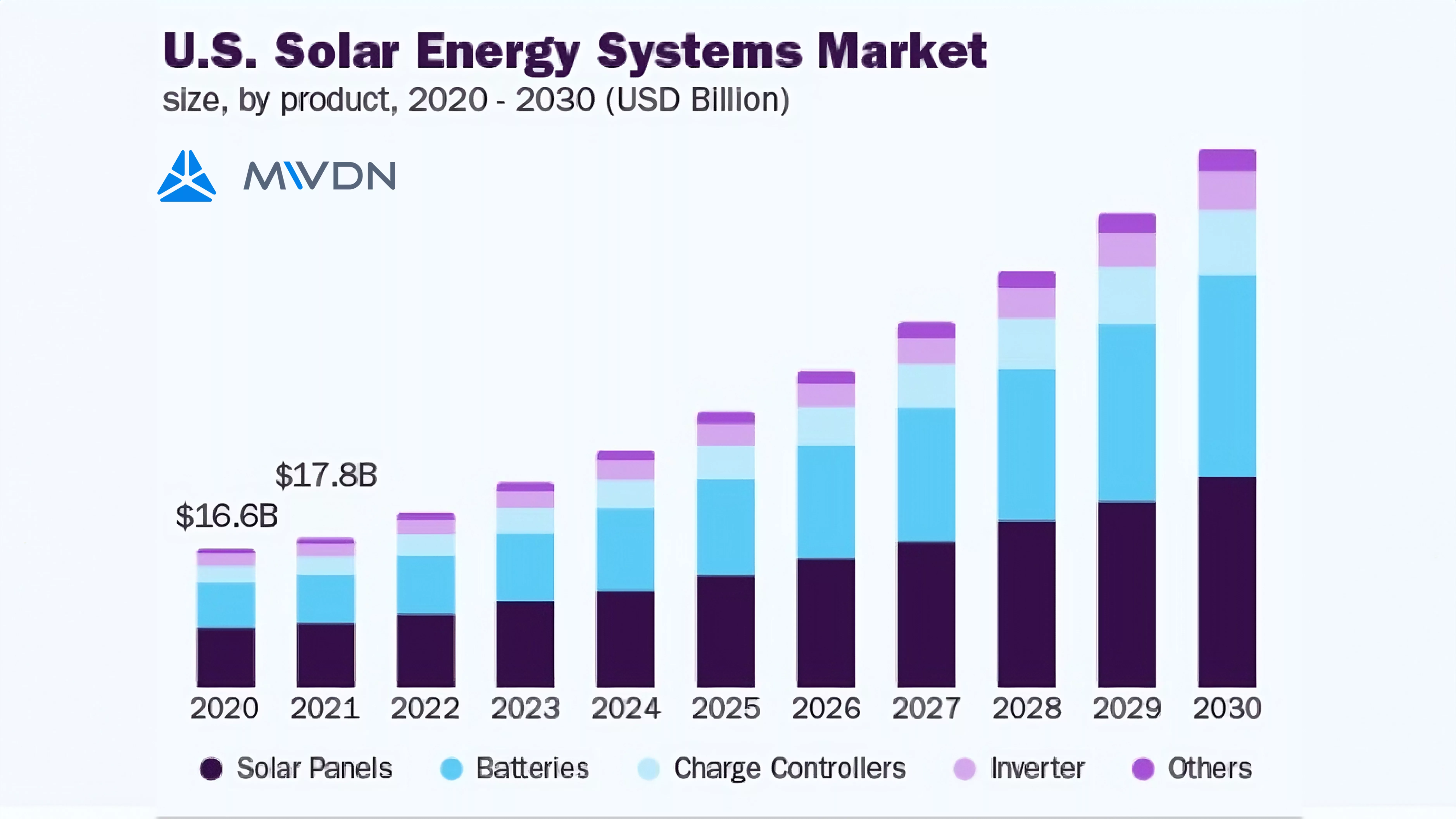 Solar energy systems market size