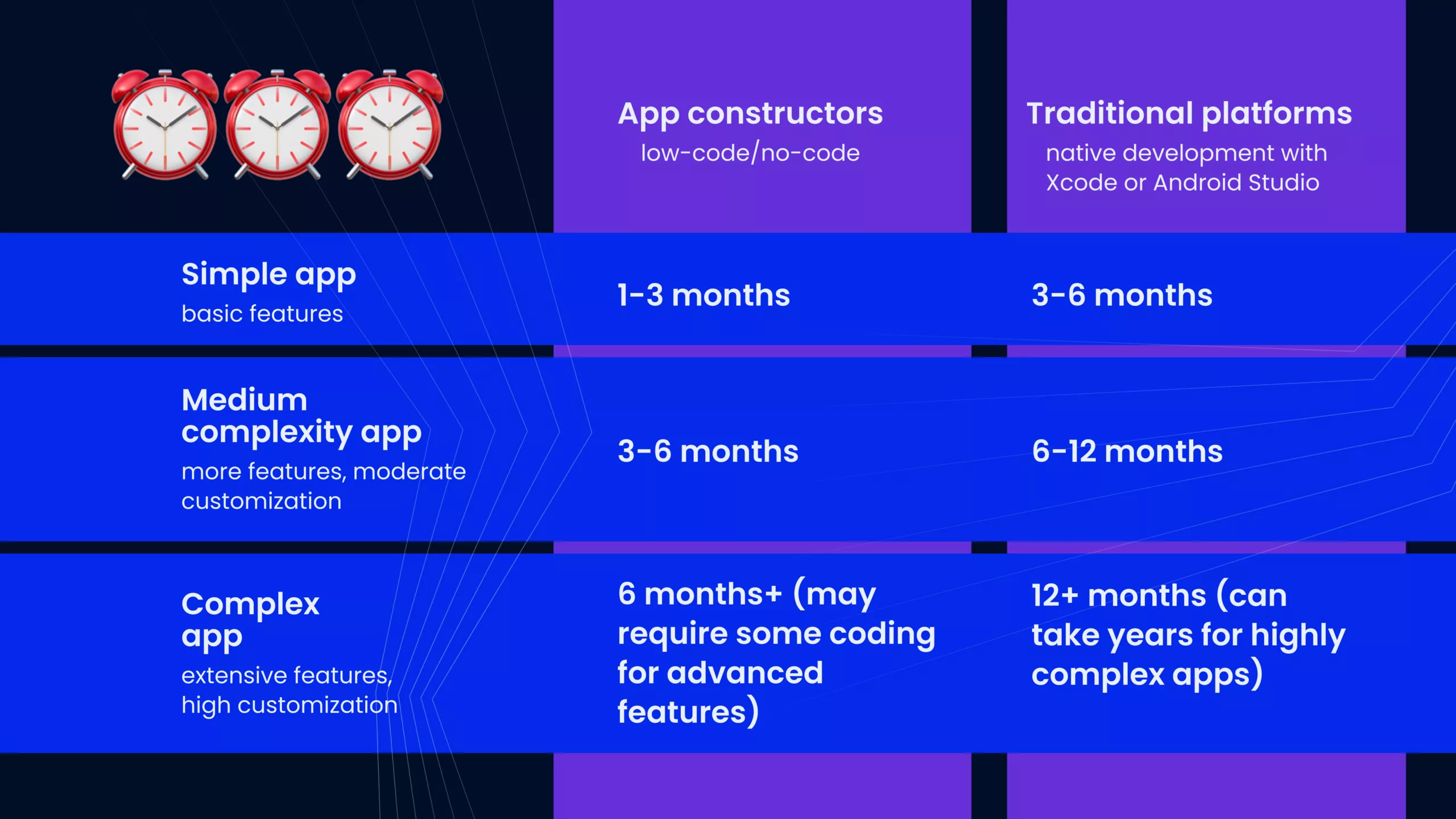 how long to make an app