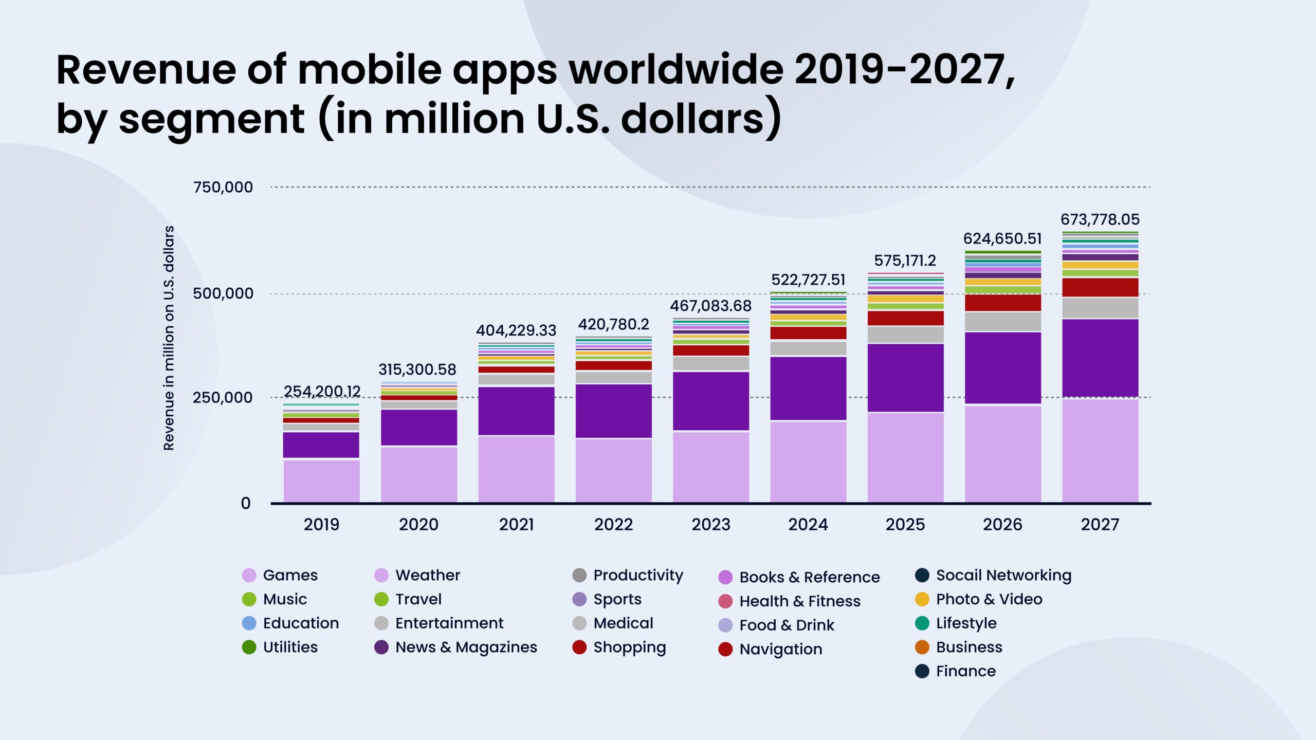 revenue of mobile apps by categories