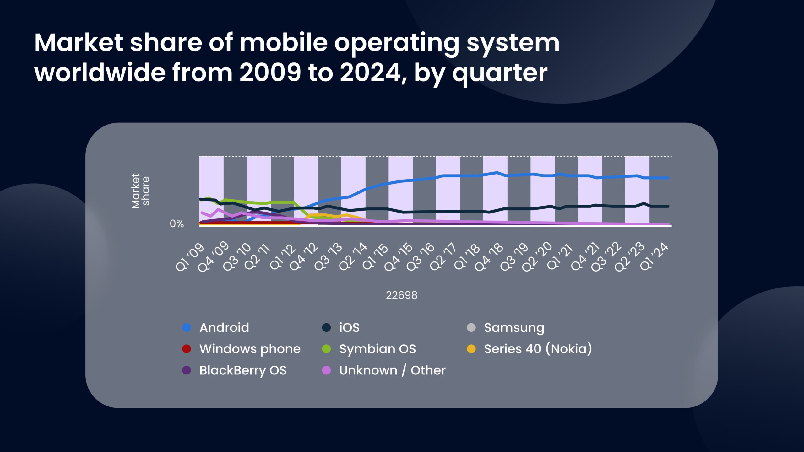 android ios market share