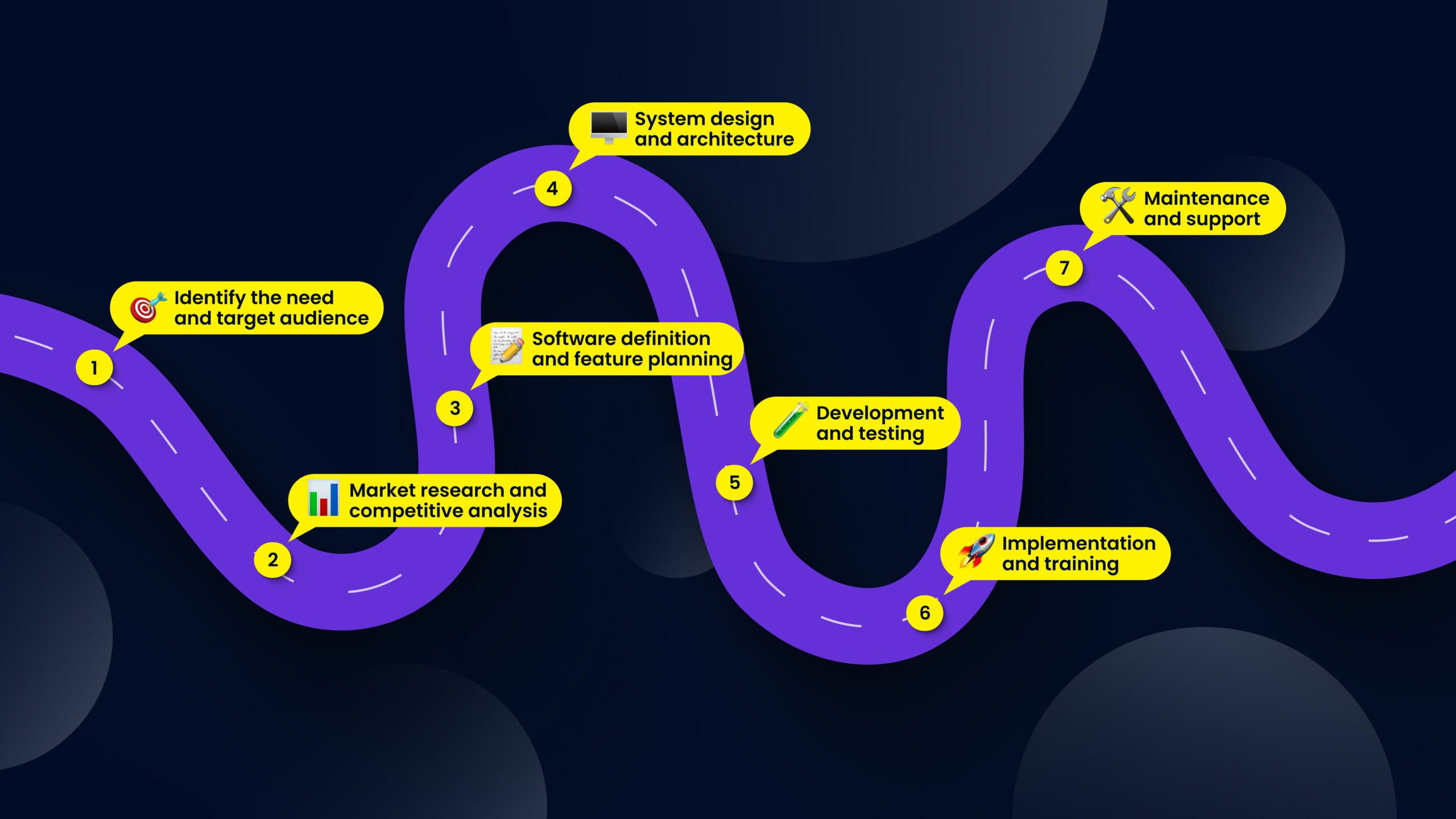 Hospital software devlopment roadmap