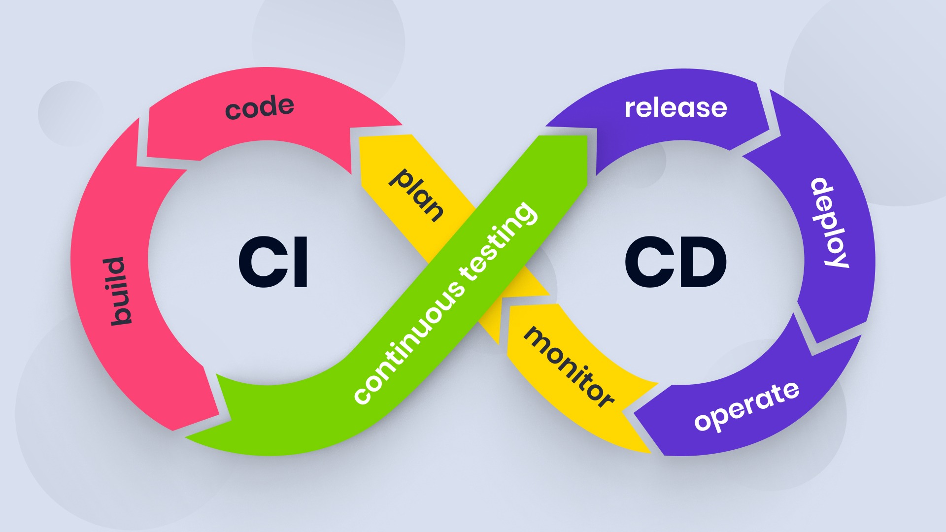 CI CD delivery pipeline