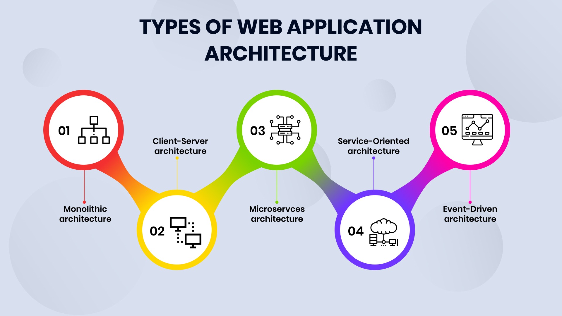 Types of Web application architecture