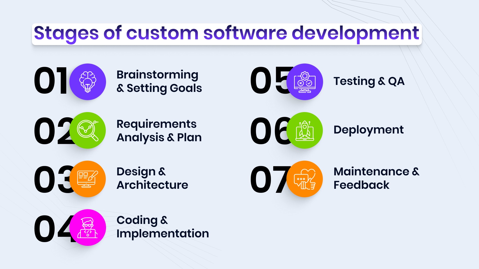 Stages of custom software development