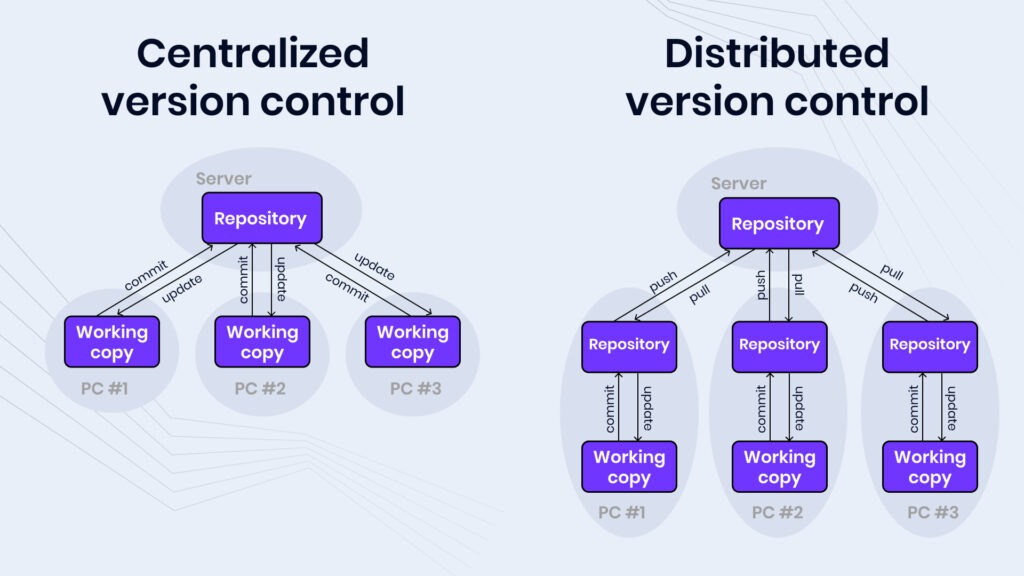 Version Control Systems - MWDN OUTSTAFFING IT SERVICES