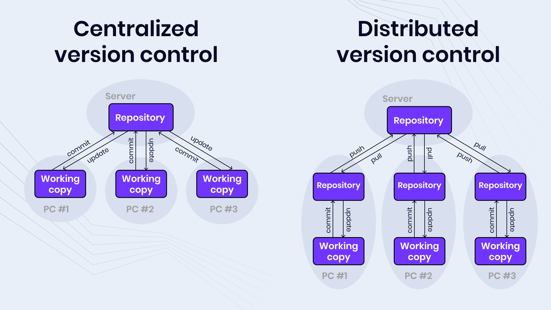 Centralized + Distributed version control