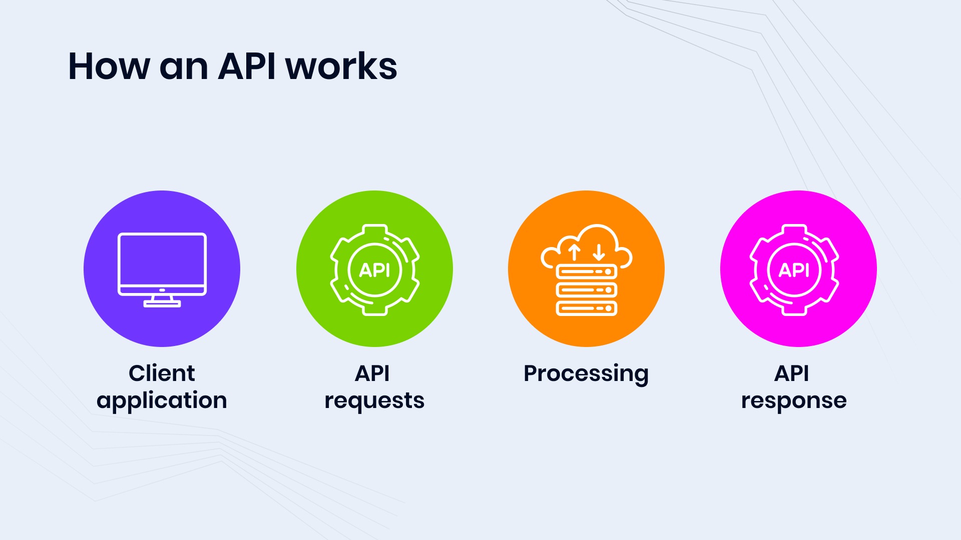 How an API works