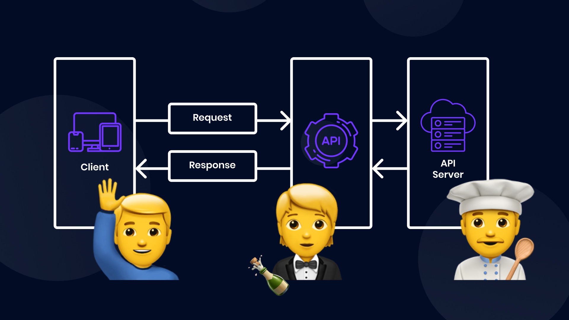 How API works