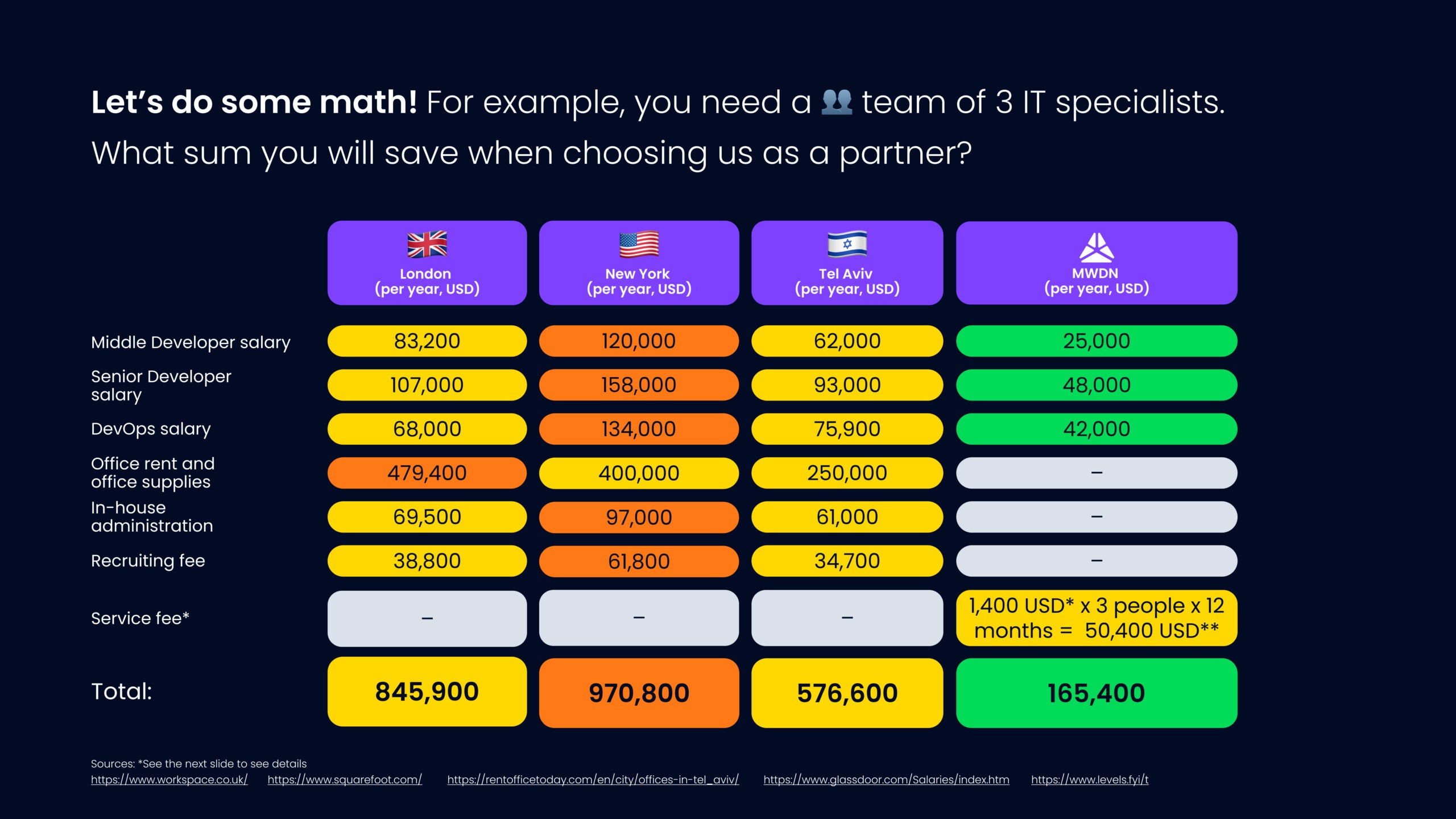 how much IT outstaffing costs