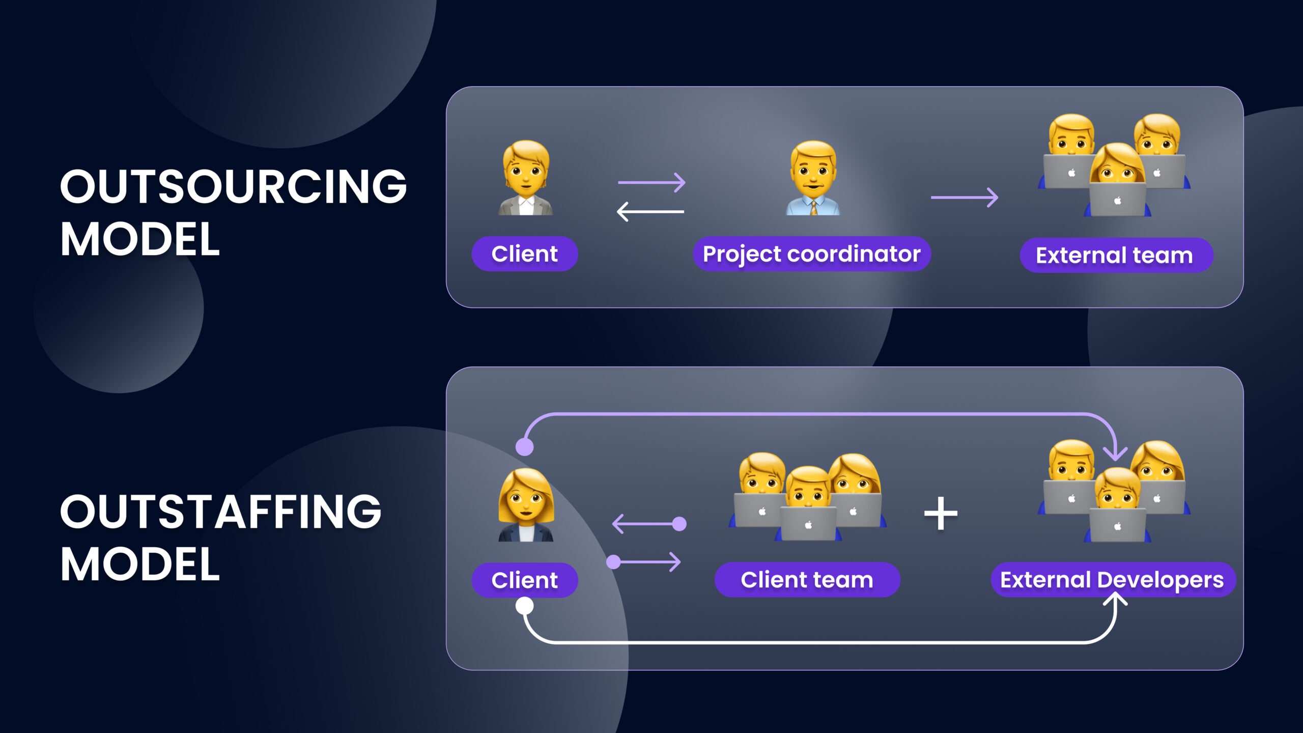 Outstaffing model