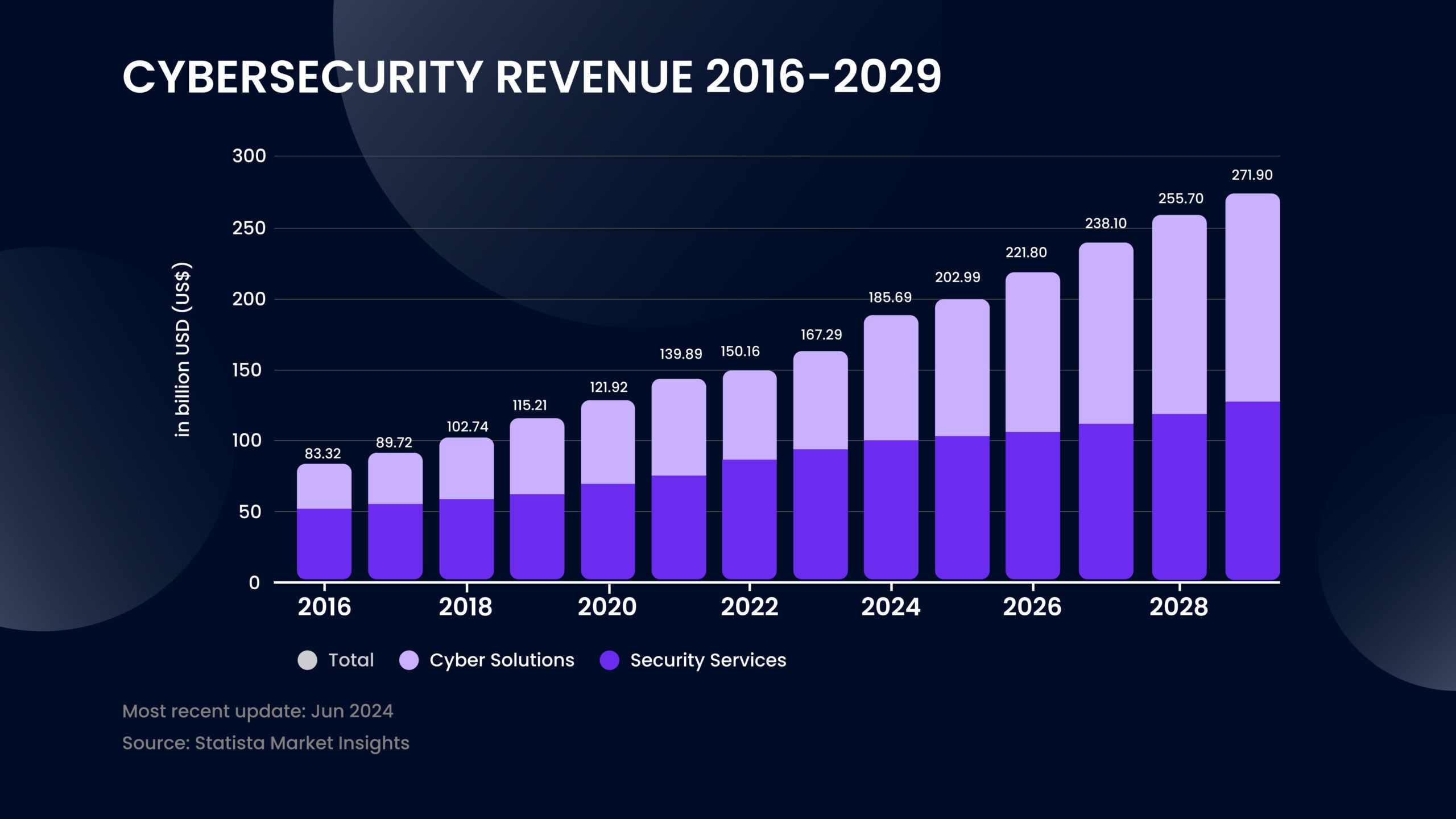 Cybersecurity revenue statistics