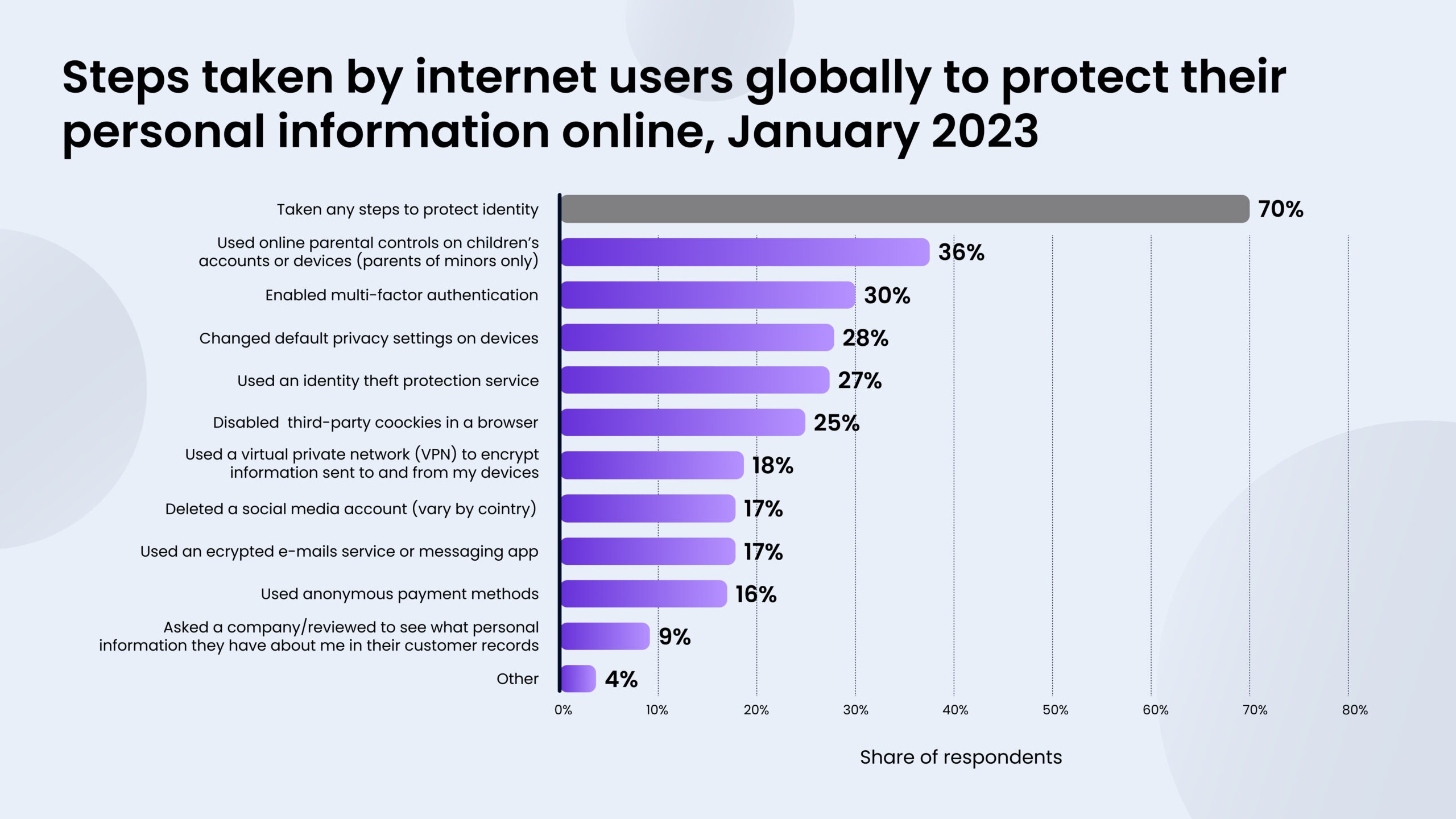 protect personal information online