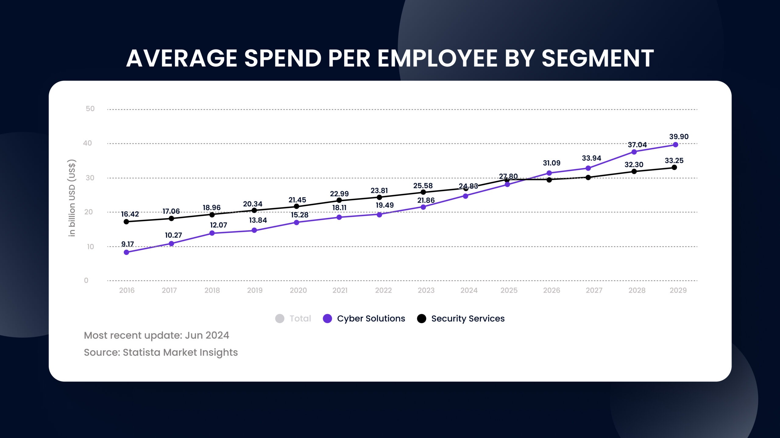 spend per employee for cybersecurity