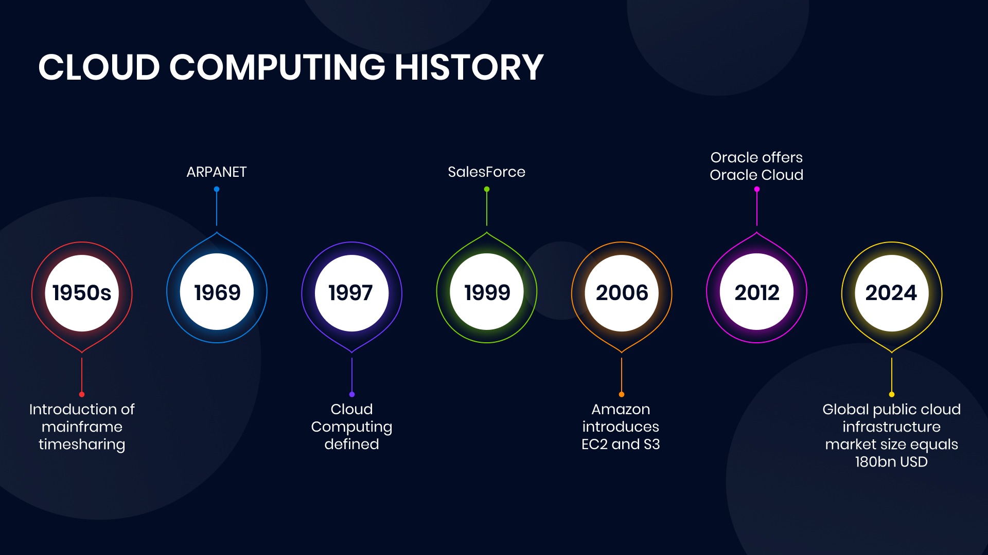 Cloud computing history