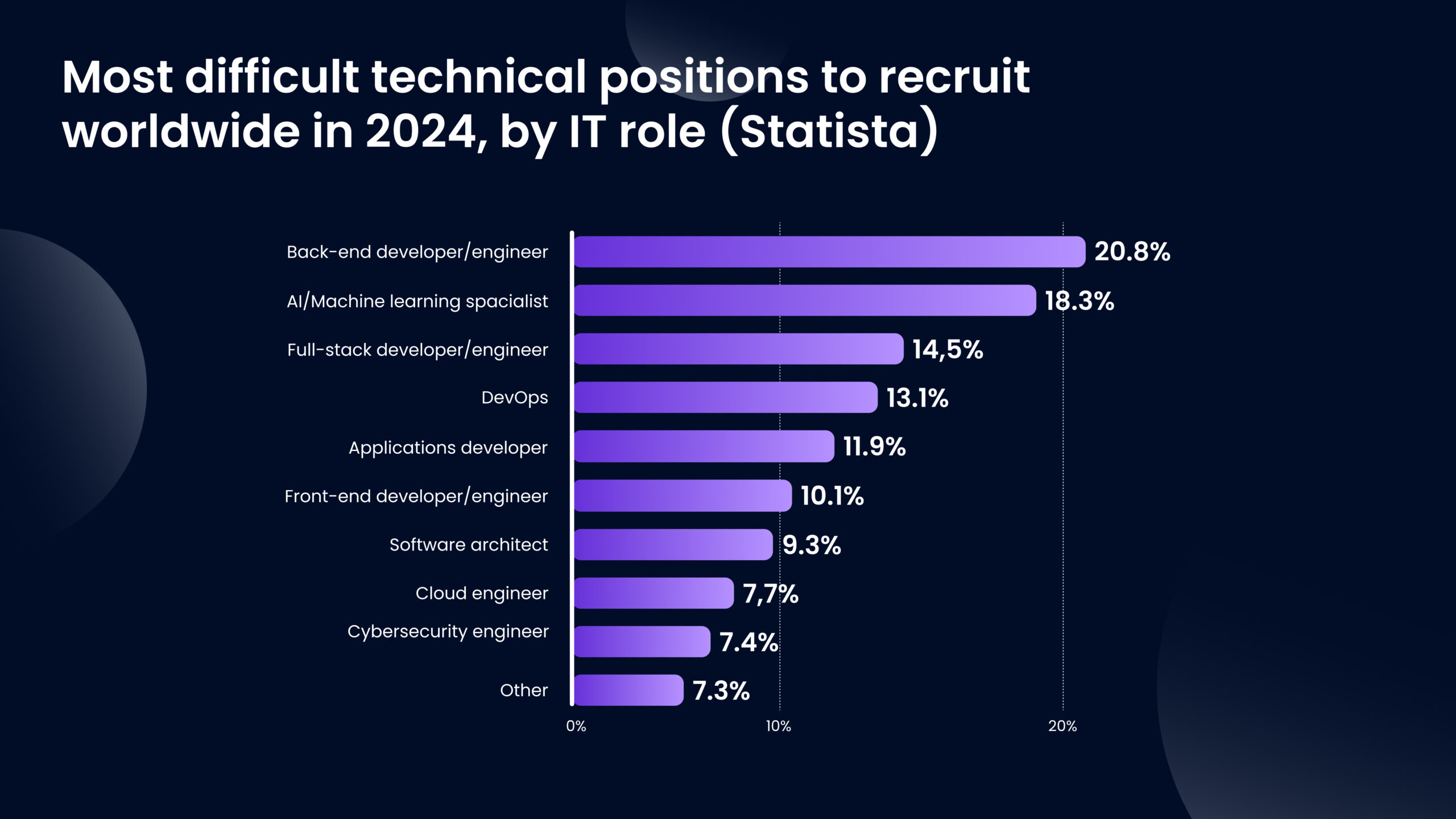 Most in-demand IT positions statista