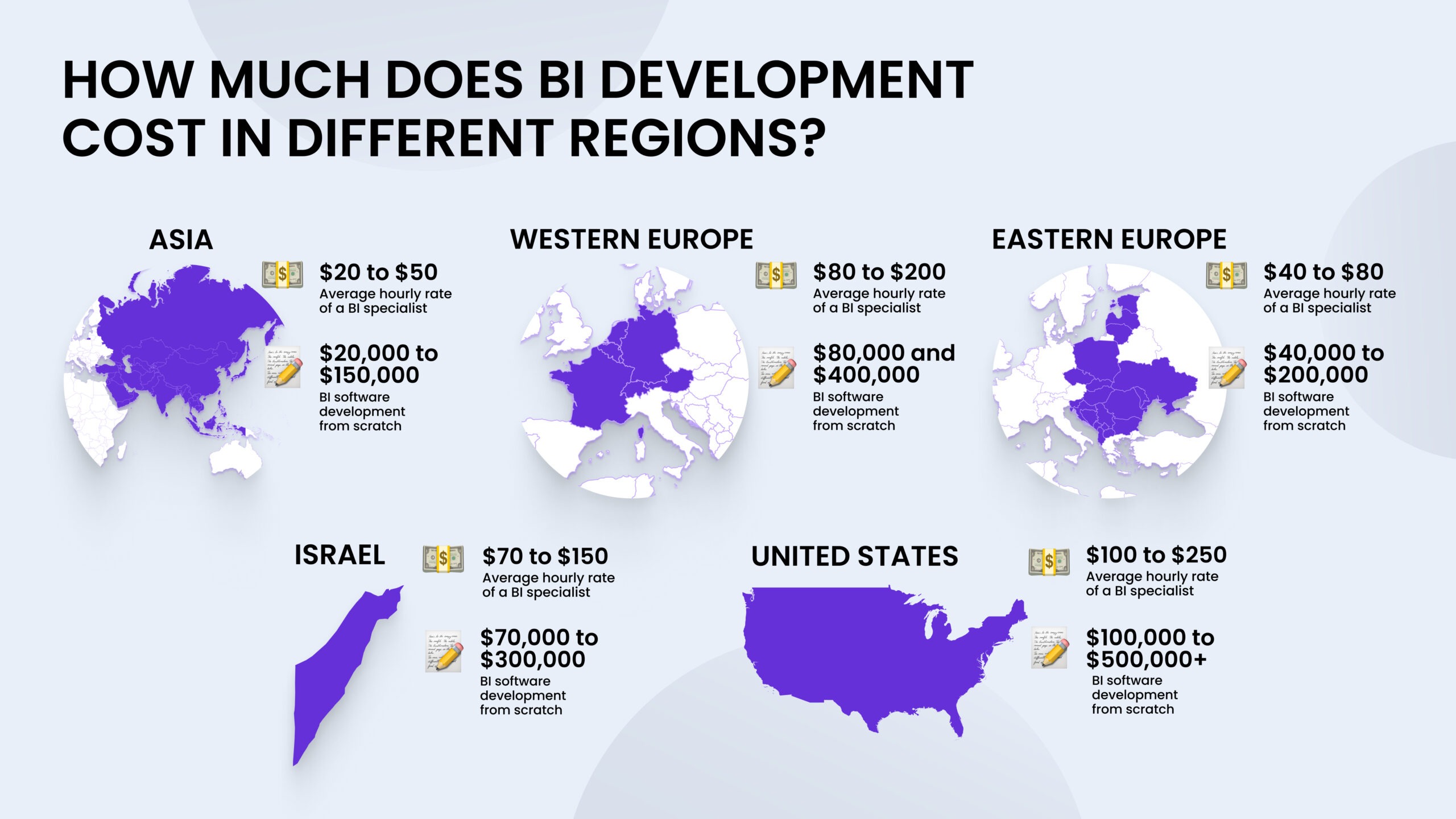 BI development costs by region