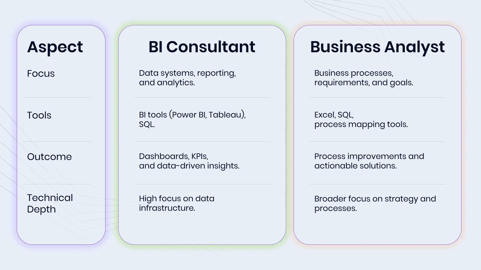 BI Consultant vs Business Analyst