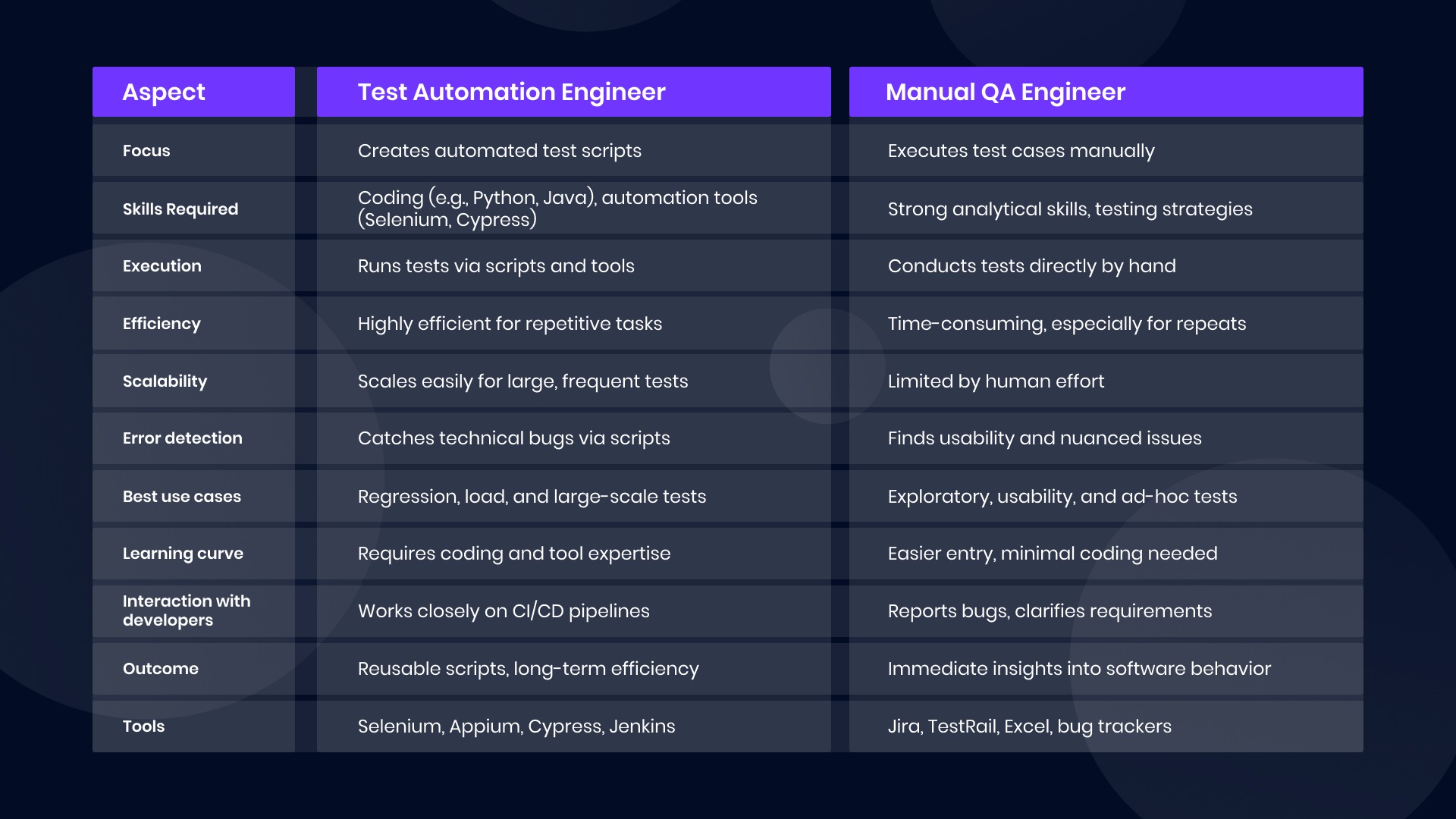 differences between automation and manual QA